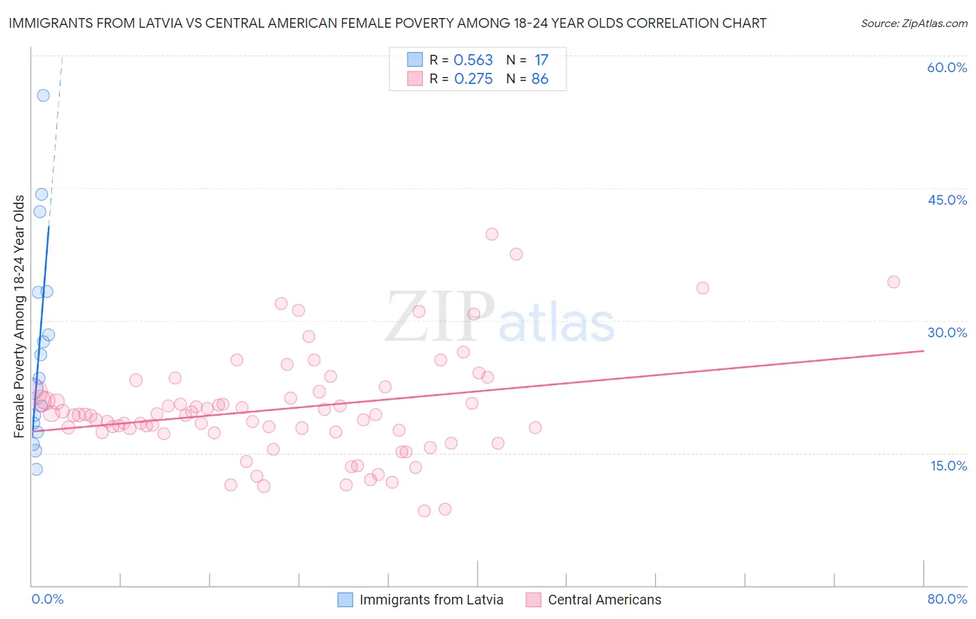 Immigrants from Latvia vs Central American Female Poverty Among 18-24 Year Olds