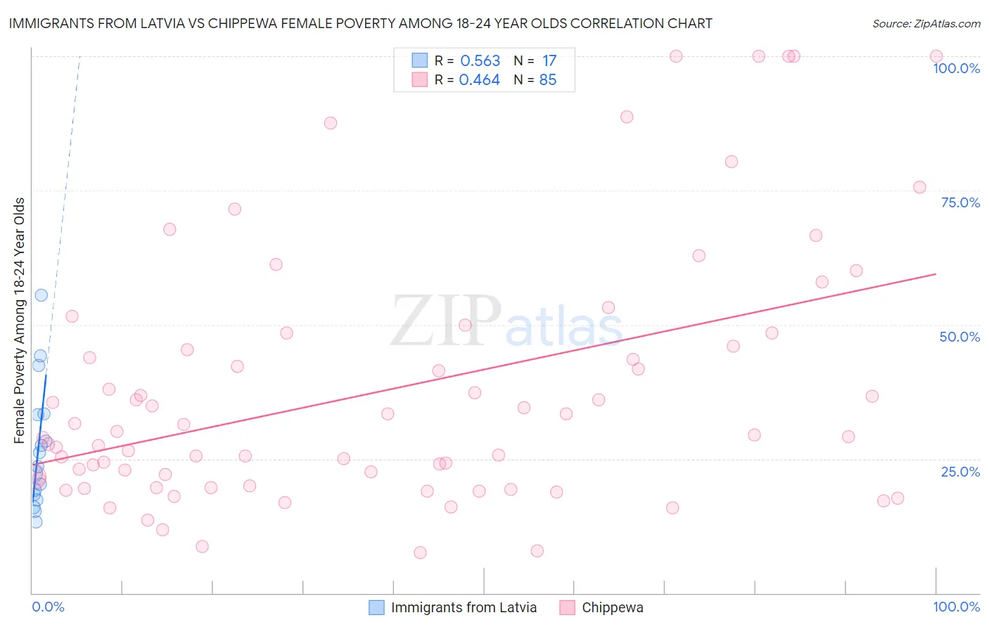 Immigrants from Latvia vs Chippewa Female Poverty Among 18-24 Year Olds