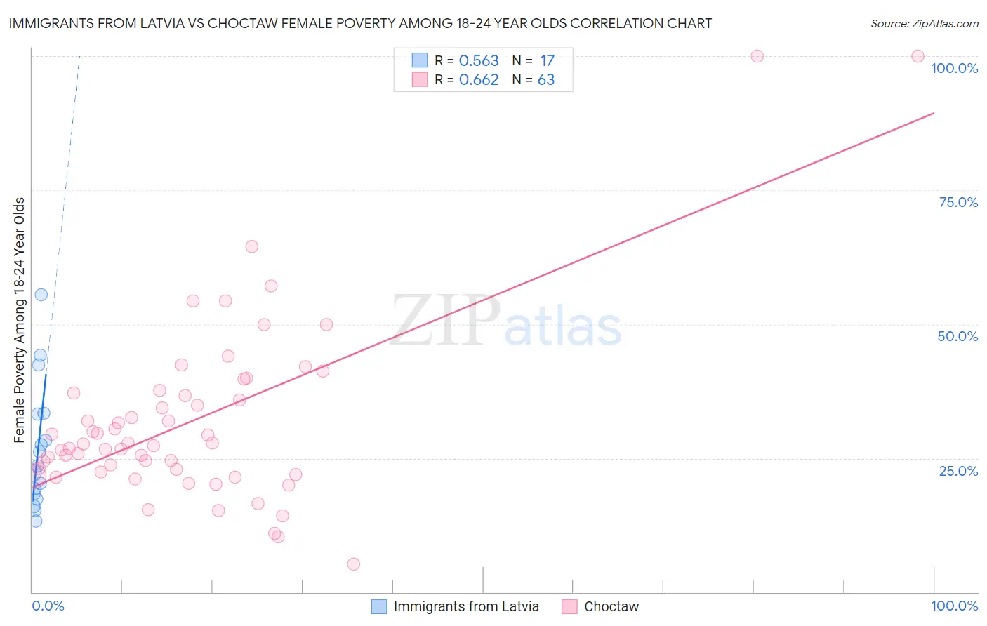 Immigrants from Latvia vs Choctaw Female Poverty Among 18-24 Year Olds