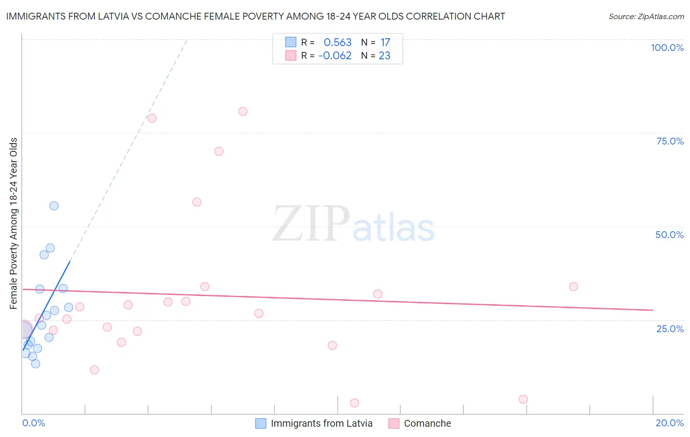 Immigrants from Latvia vs Comanche Female Poverty Among 18-24 Year Olds
