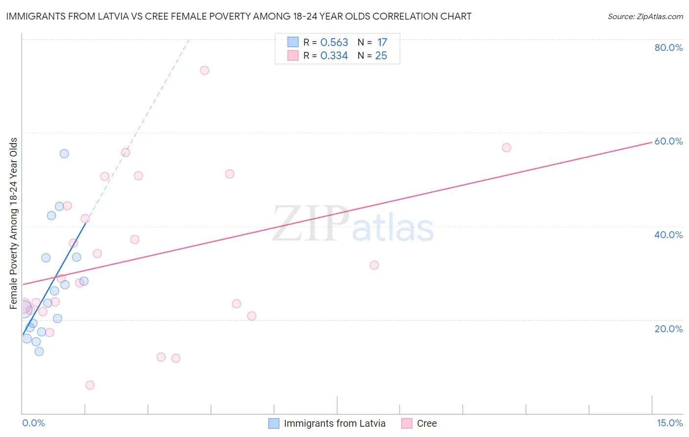 Immigrants from Latvia vs Cree Female Poverty Among 18-24 Year Olds