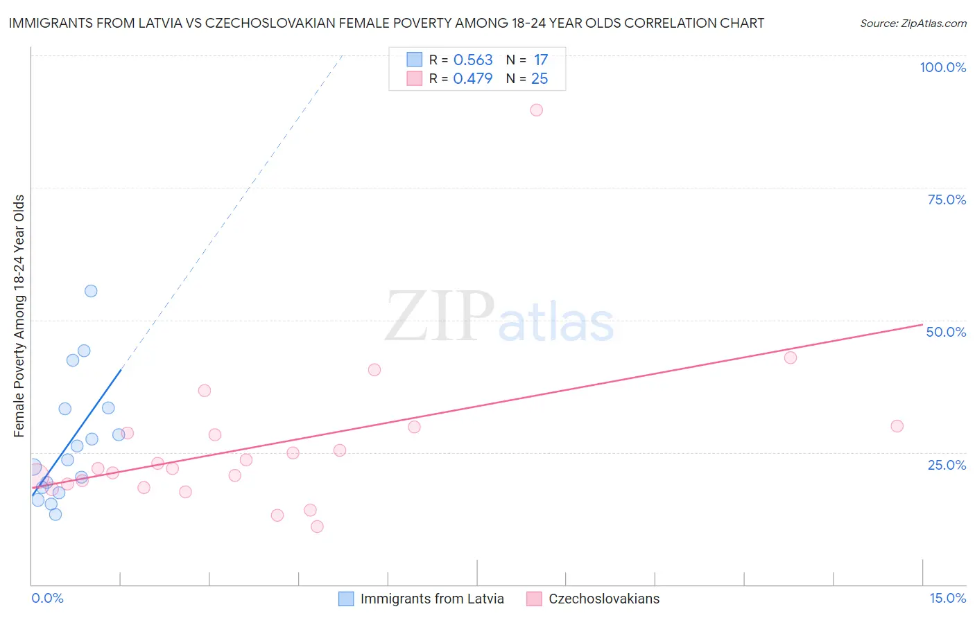 Immigrants from Latvia vs Czechoslovakian Female Poverty Among 18-24 Year Olds