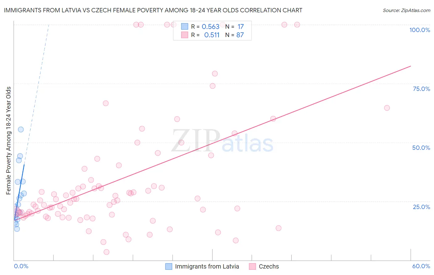 Immigrants from Latvia vs Czech Female Poverty Among 18-24 Year Olds