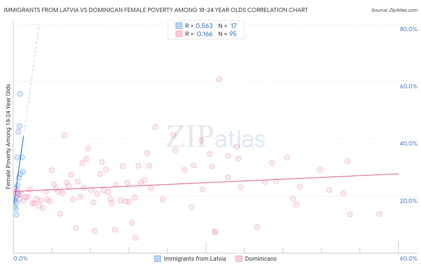 Immigrants from Latvia vs Dominican Female Poverty Among 18-24 Year Olds