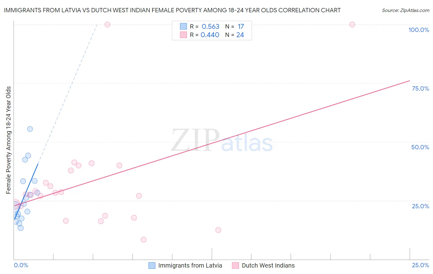Immigrants from Latvia vs Dutch West Indian Female Poverty Among 18-24 Year Olds