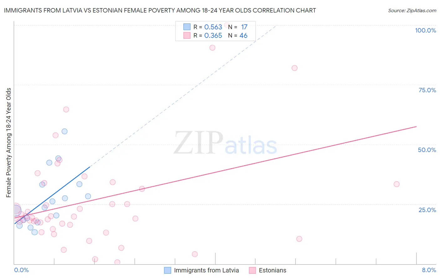 Immigrants from Latvia vs Estonian Female Poverty Among 18-24 Year Olds