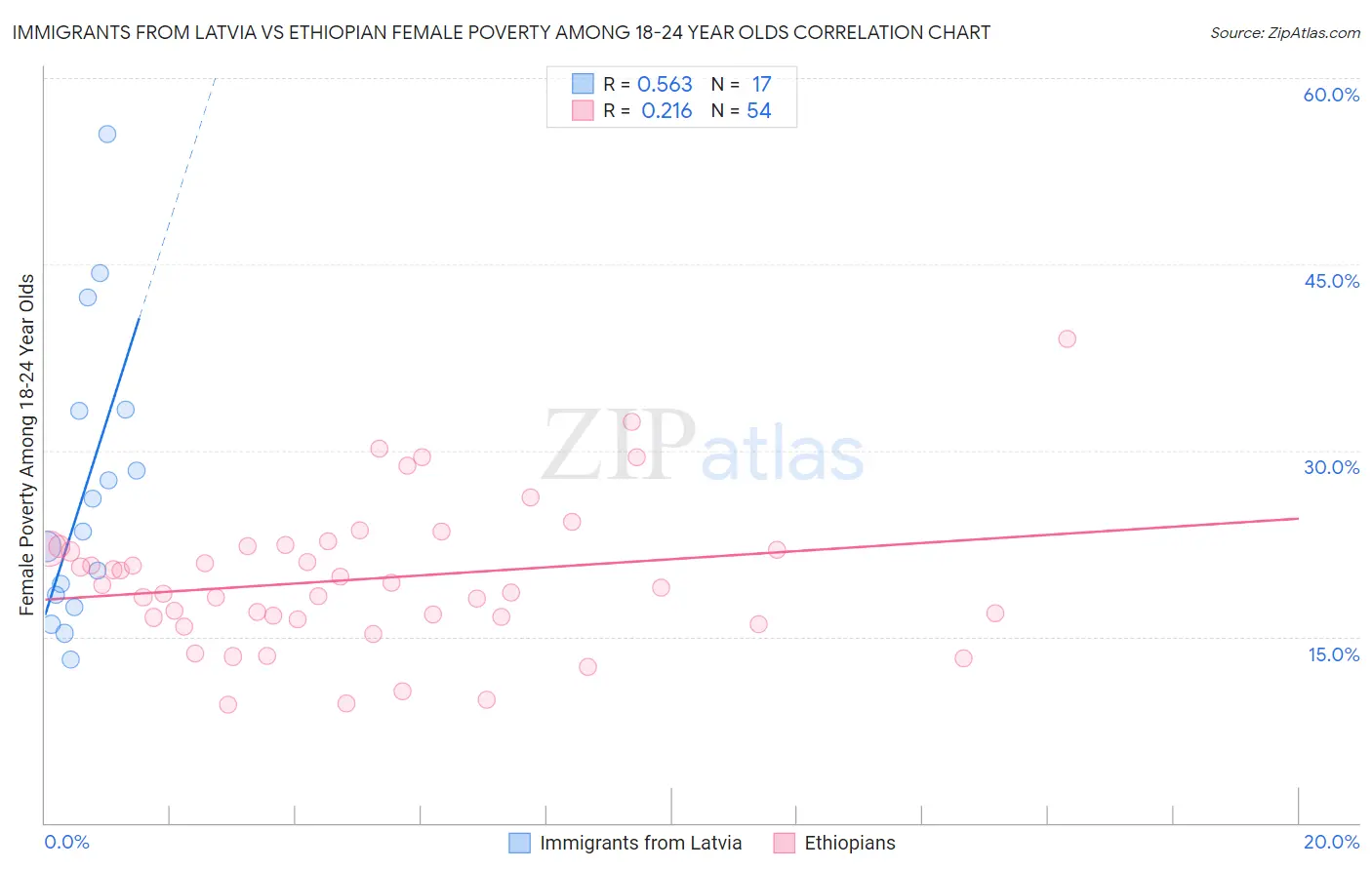 Immigrants from Latvia vs Ethiopian Female Poverty Among 18-24 Year Olds