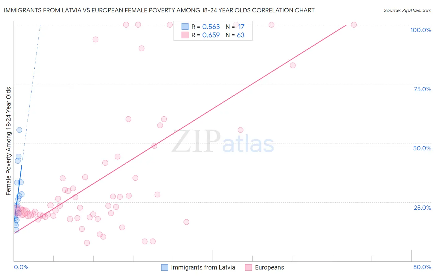 Immigrants from Latvia vs European Female Poverty Among 18-24 Year Olds