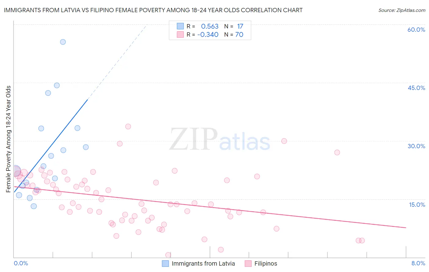 Immigrants from Latvia vs Filipino Female Poverty Among 18-24 Year Olds