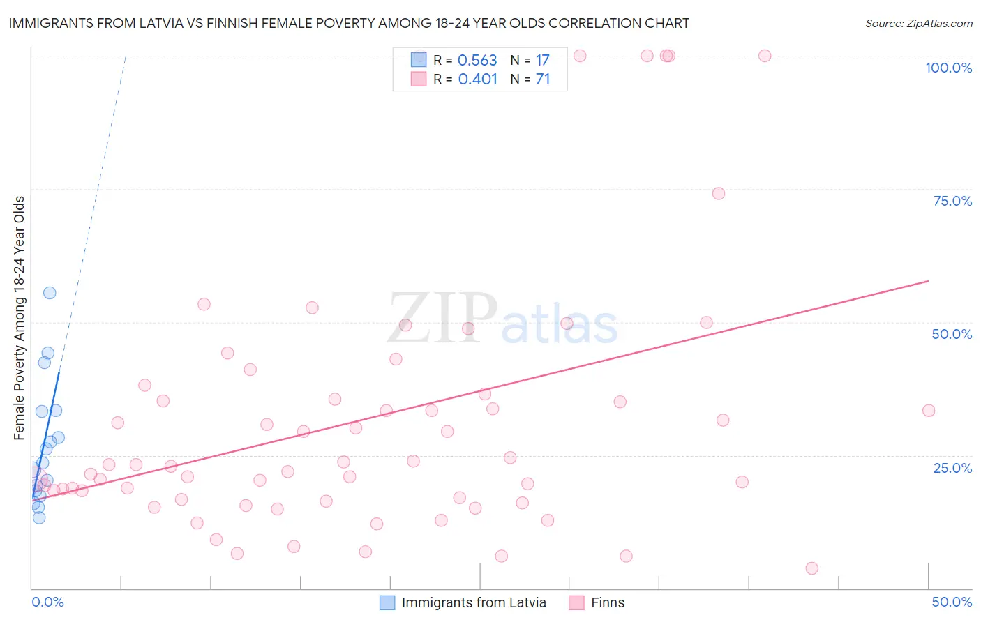 Immigrants from Latvia vs Finnish Female Poverty Among 18-24 Year Olds