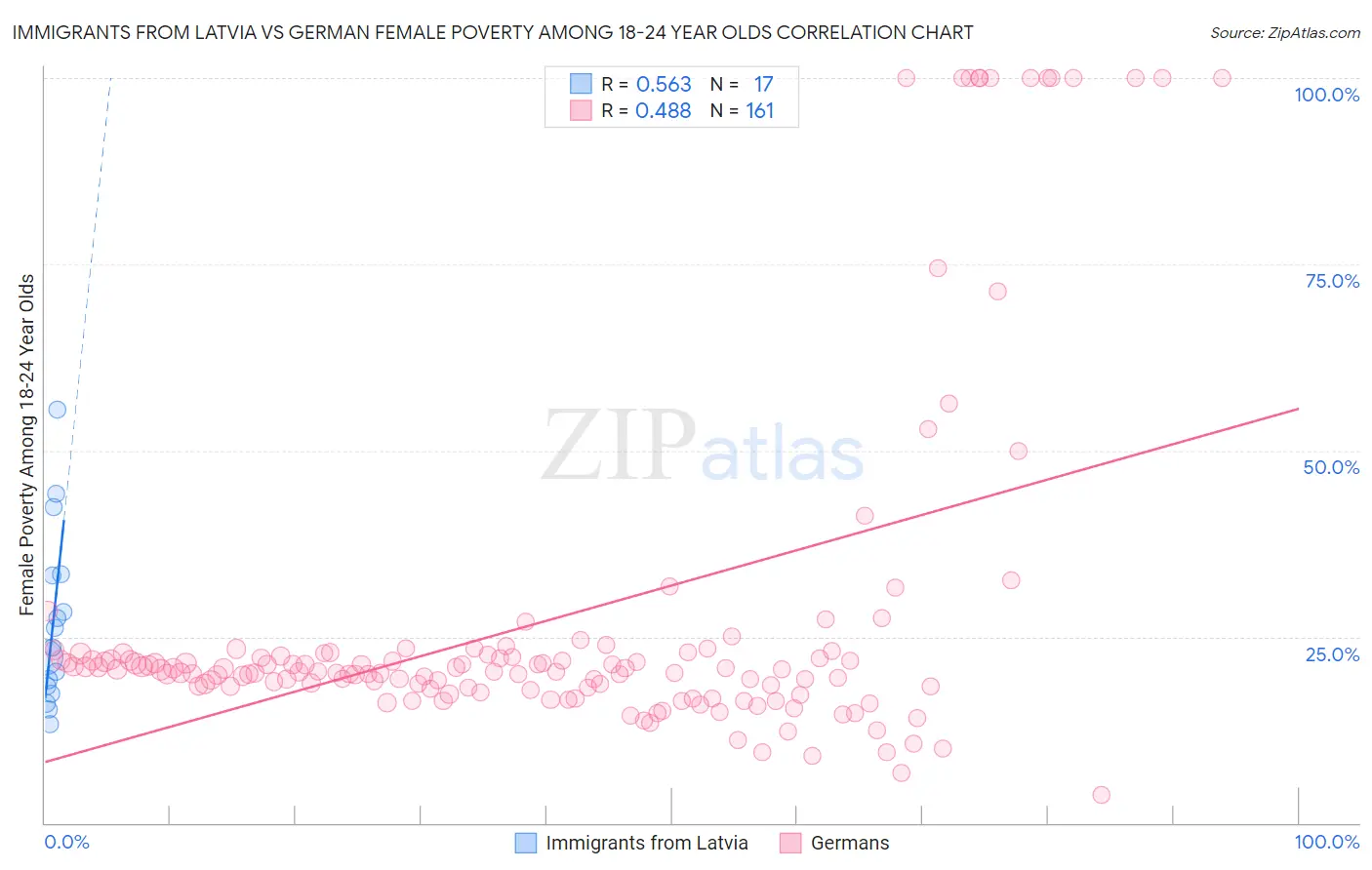 Immigrants from Latvia vs German Female Poverty Among 18-24 Year Olds