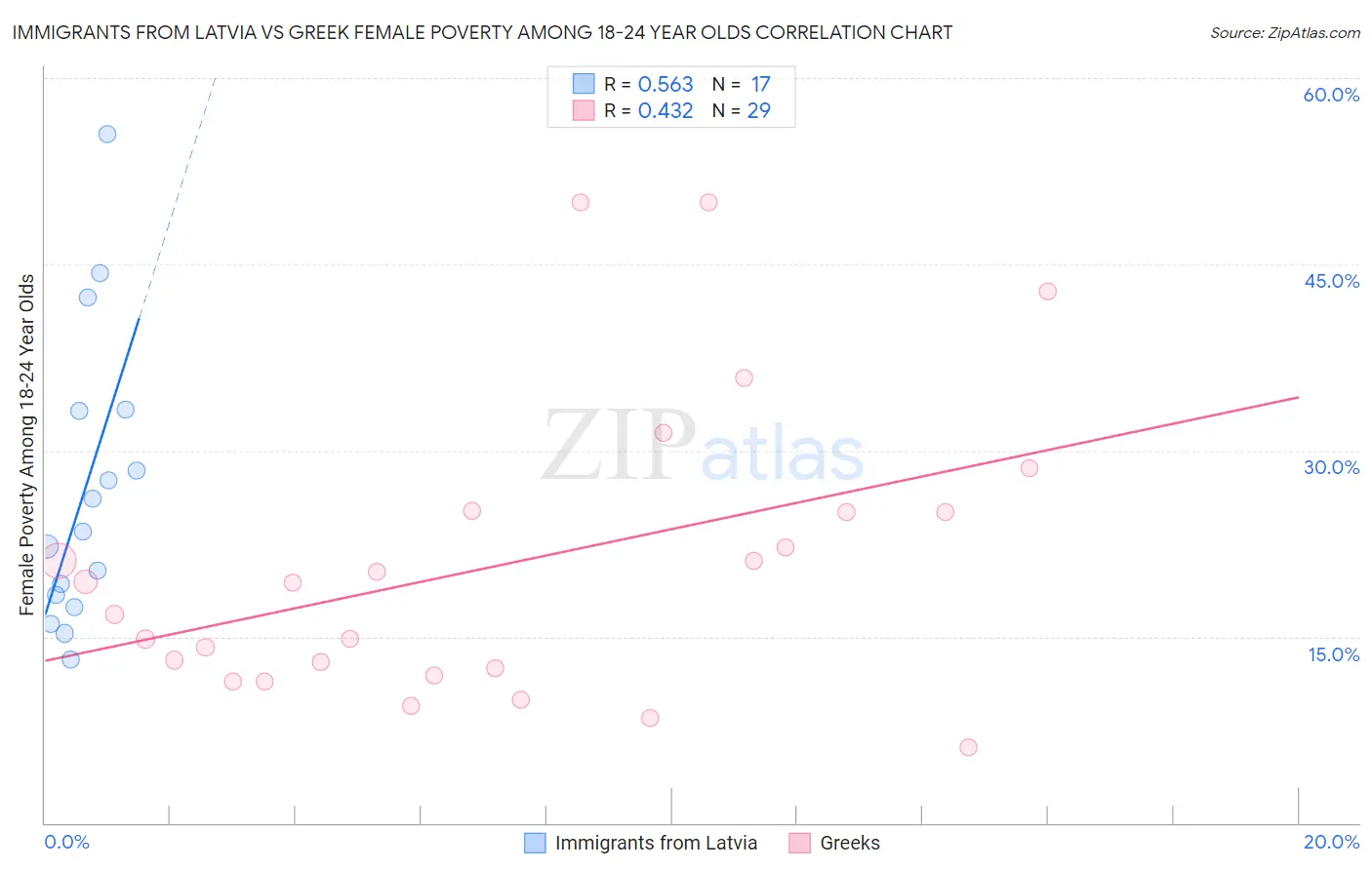 Immigrants from Latvia vs Greek Female Poverty Among 18-24 Year Olds
