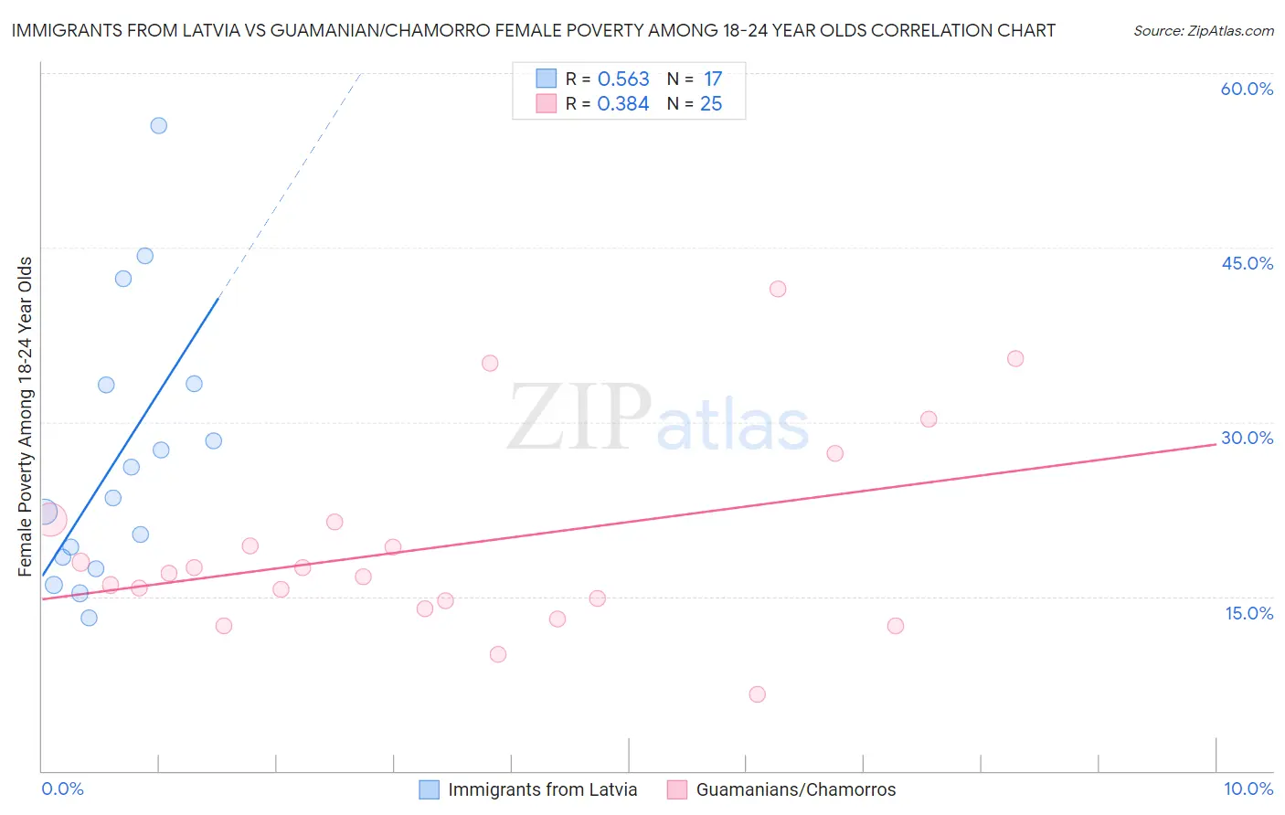 Immigrants from Latvia vs Guamanian/Chamorro Female Poverty Among 18-24 Year Olds