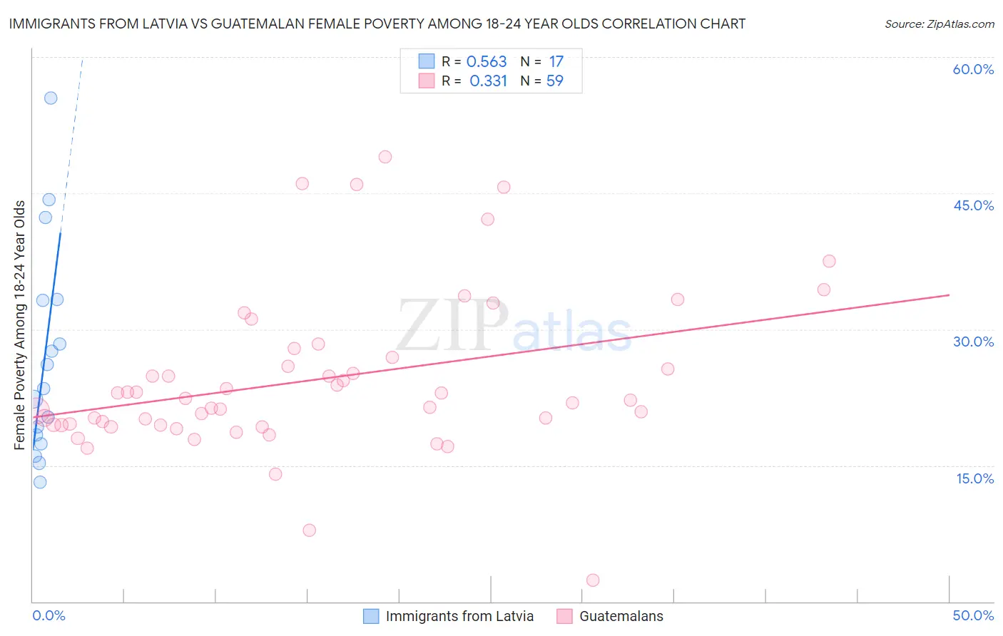 Immigrants from Latvia vs Guatemalan Female Poverty Among 18-24 Year Olds