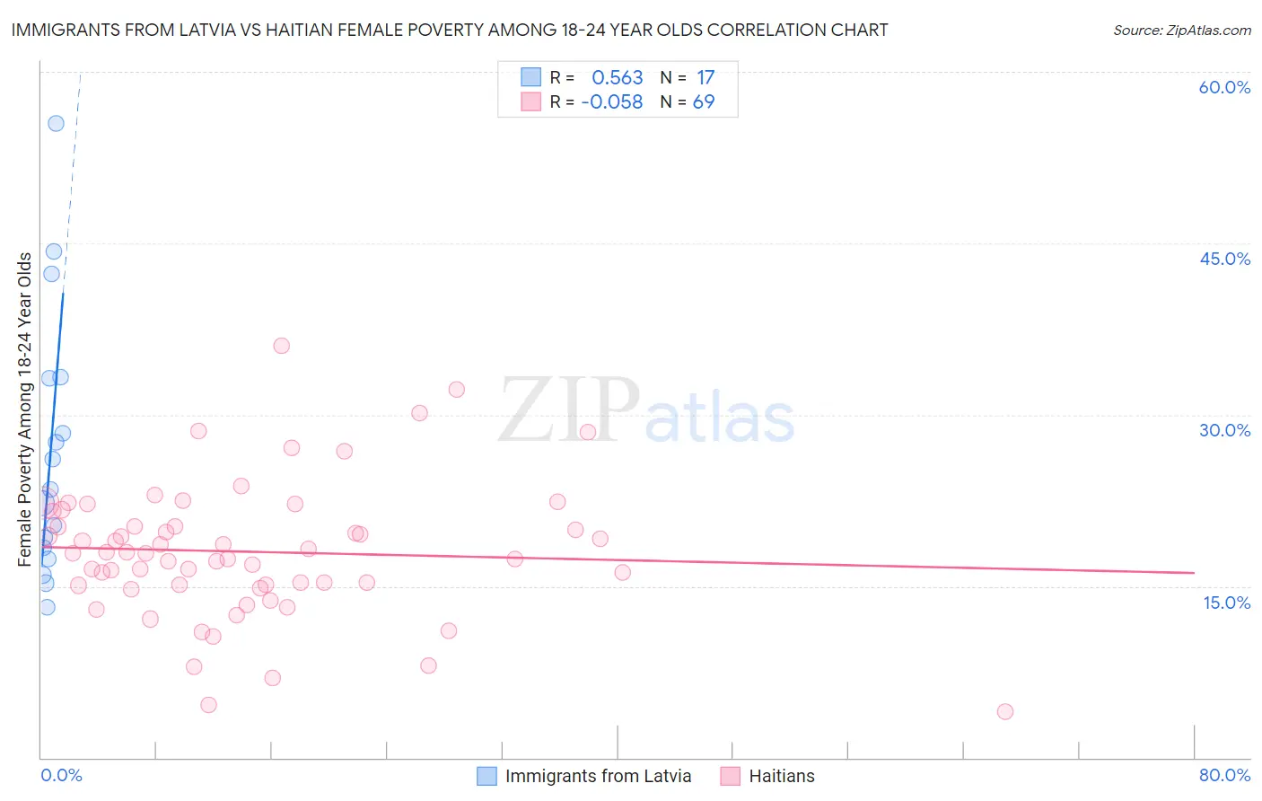 Immigrants from Latvia vs Haitian Female Poverty Among 18-24 Year Olds