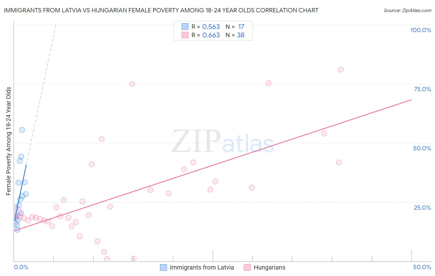 Immigrants from Latvia vs Hungarian Female Poverty Among 18-24 Year Olds