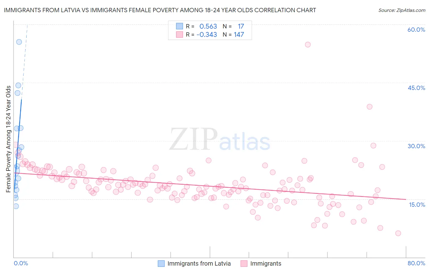 Immigrants from Latvia vs Immigrants Female Poverty Among 18-24 Year Olds