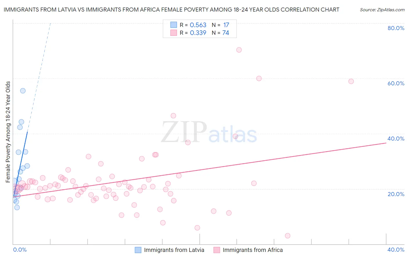 Immigrants from Latvia vs Immigrants from Africa Female Poverty Among 18-24 Year Olds