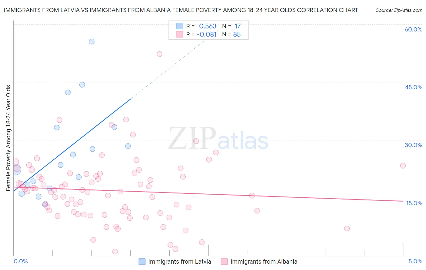 Immigrants from Latvia vs Immigrants from Albania Female Poverty Among 18-24 Year Olds