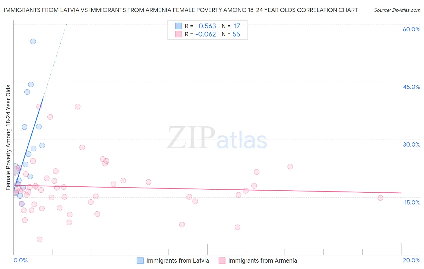 Immigrants from Latvia vs Immigrants from Armenia Female Poverty Among 18-24 Year Olds