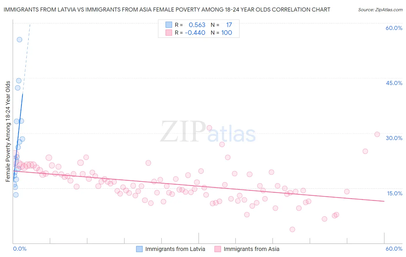 Immigrants from Latvia vs Immigrants from Asia Female Poverty Among 18-24 Year Olds