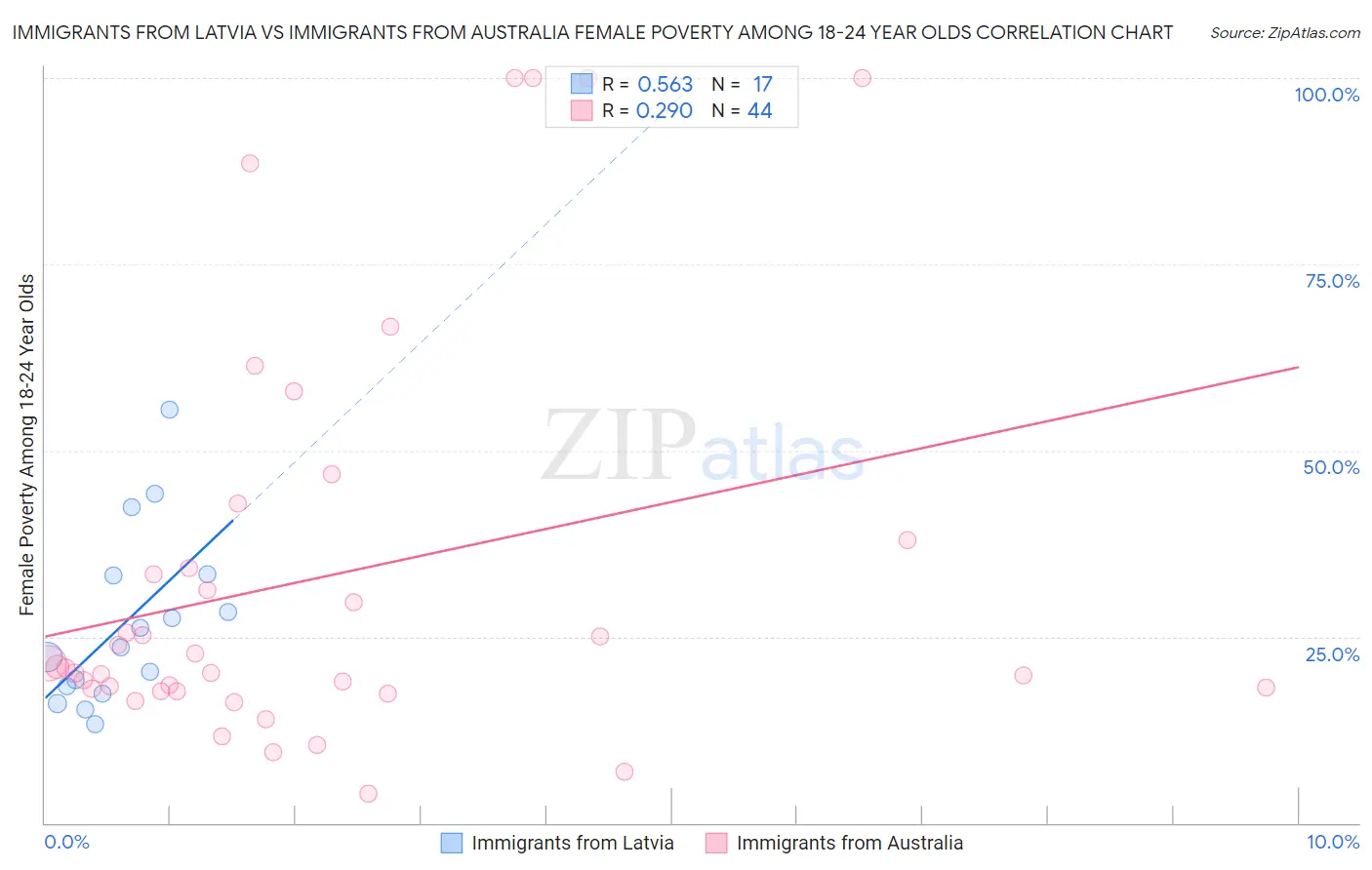Immigrants from Latvia vs Immigrants from Australia Female Poverty Among 18-24 Year Olds