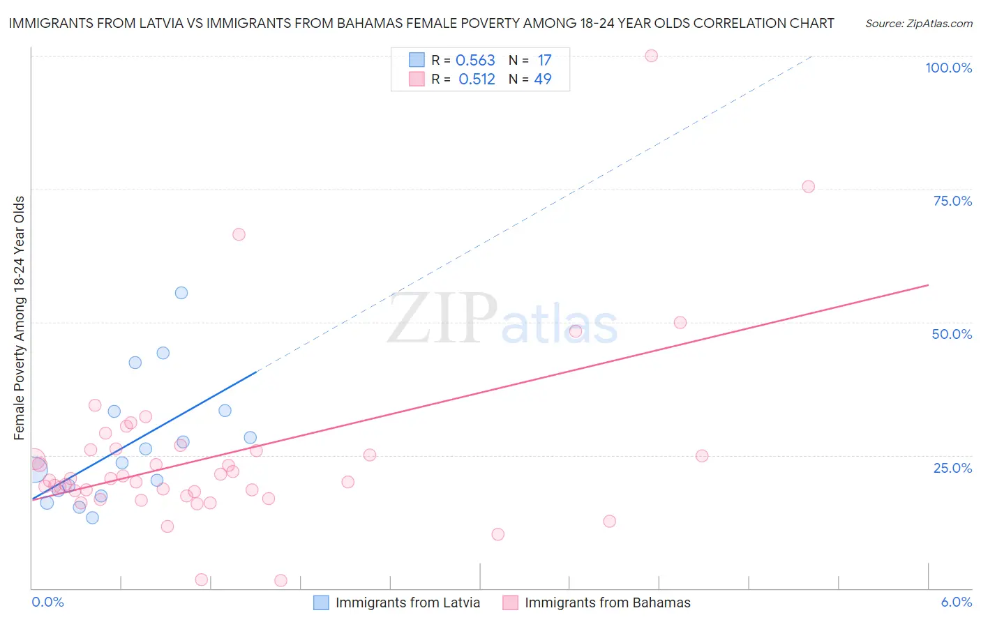Immigrants from Latvia vs Immigrants from Bahamas Female Poverty Among 18-24 Year Olds