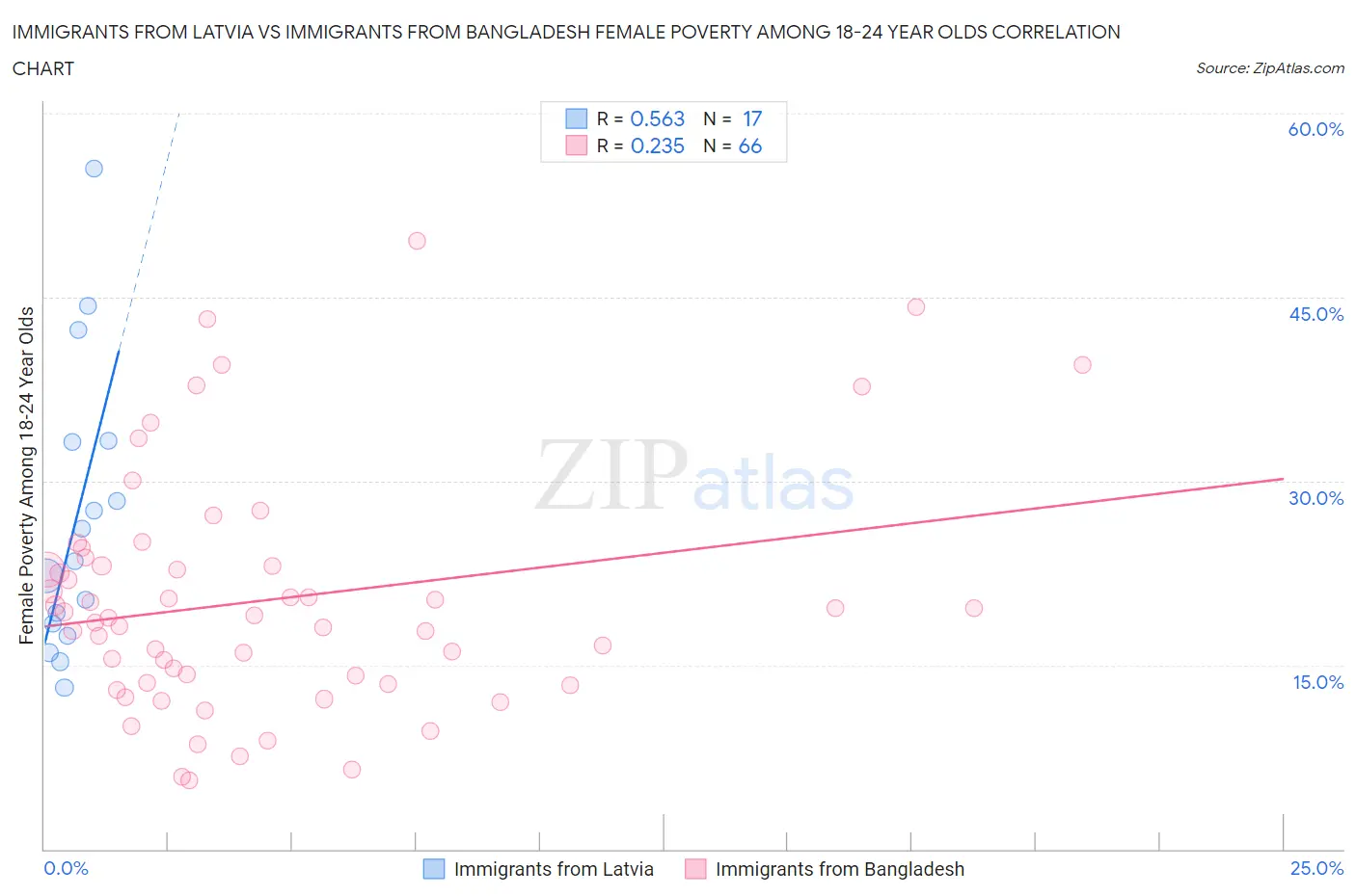 Immigrants from Latvia vs Immigrants from Bangladesh Female Poverty Among 18-24 Year Olds