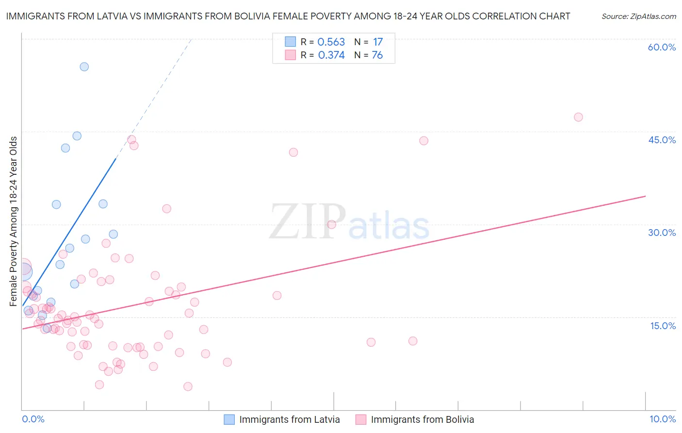 Immigrants from Latvia vs Immigrants from Bolivia Female Poverty Among 18-24 Year Olds