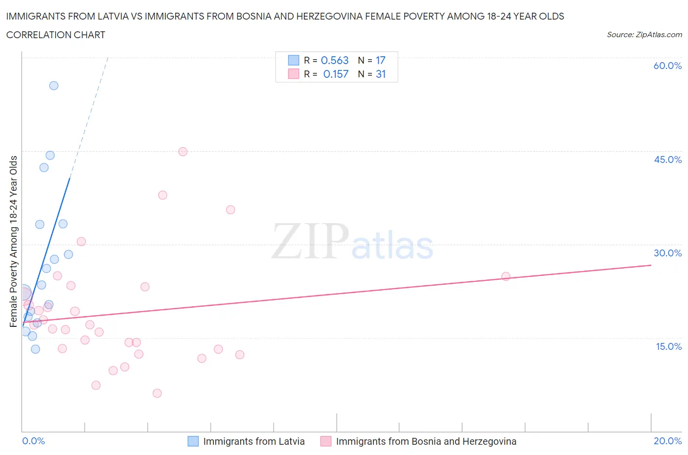 Immigrants from Latvia vs Immigrants from Bosnia and Herzegovina Female Poverty Among 18-24 Year Olds