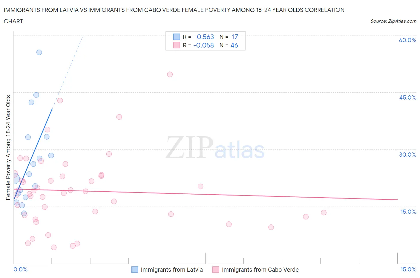 Immigrants from Latvia vs Immigrants from Cabo Verde Female Poverty Among 18-24 Year Olds
