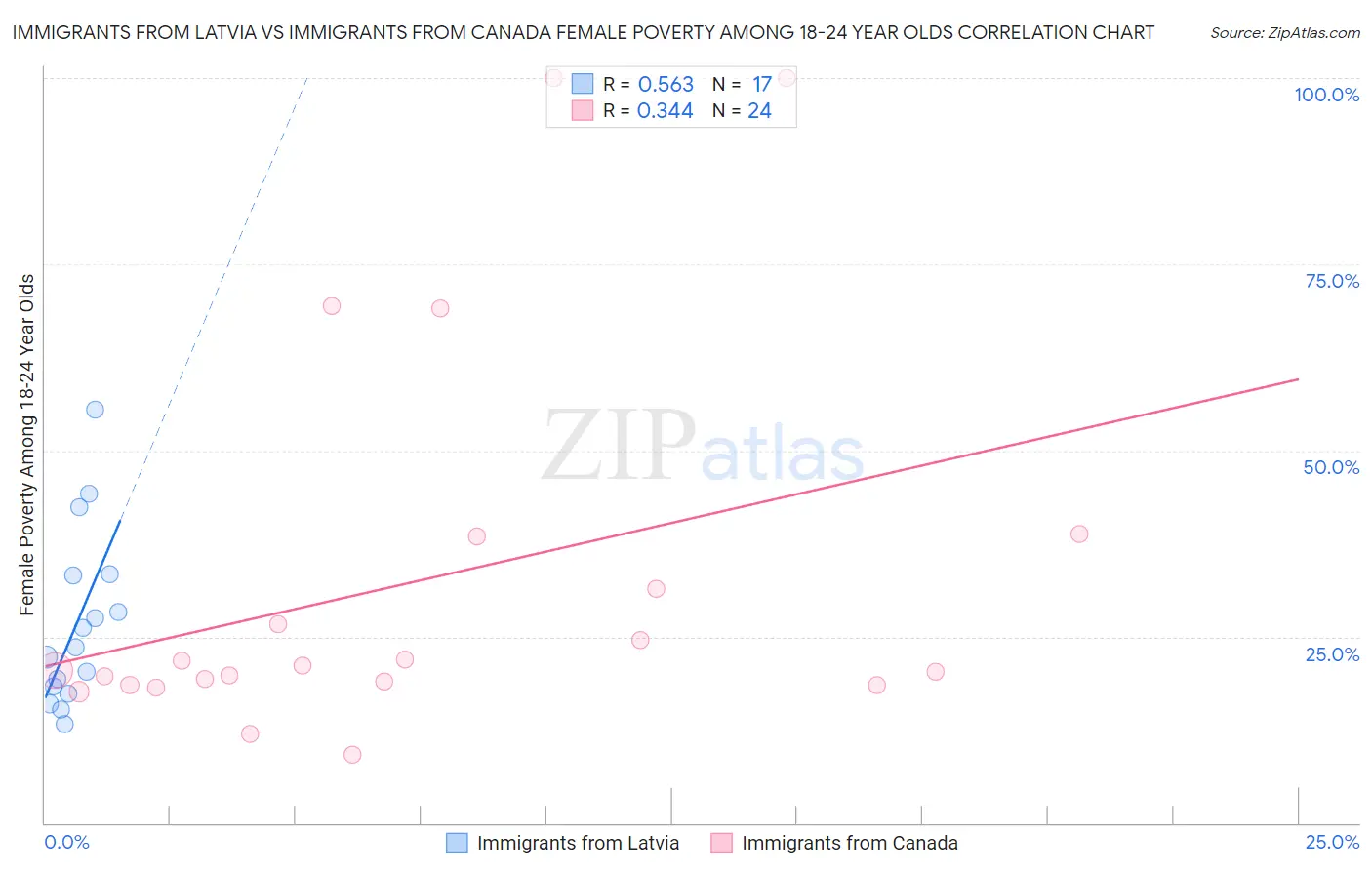Immigrants from Latvia vs Immigrants from Canada Female Poverty Among 18-24 Year Olds