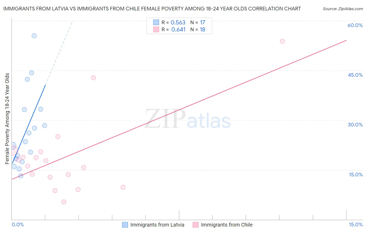 Immigrants from Latvia vs Immigrants from Chile Female Poverty Among 18-24 Year Olds