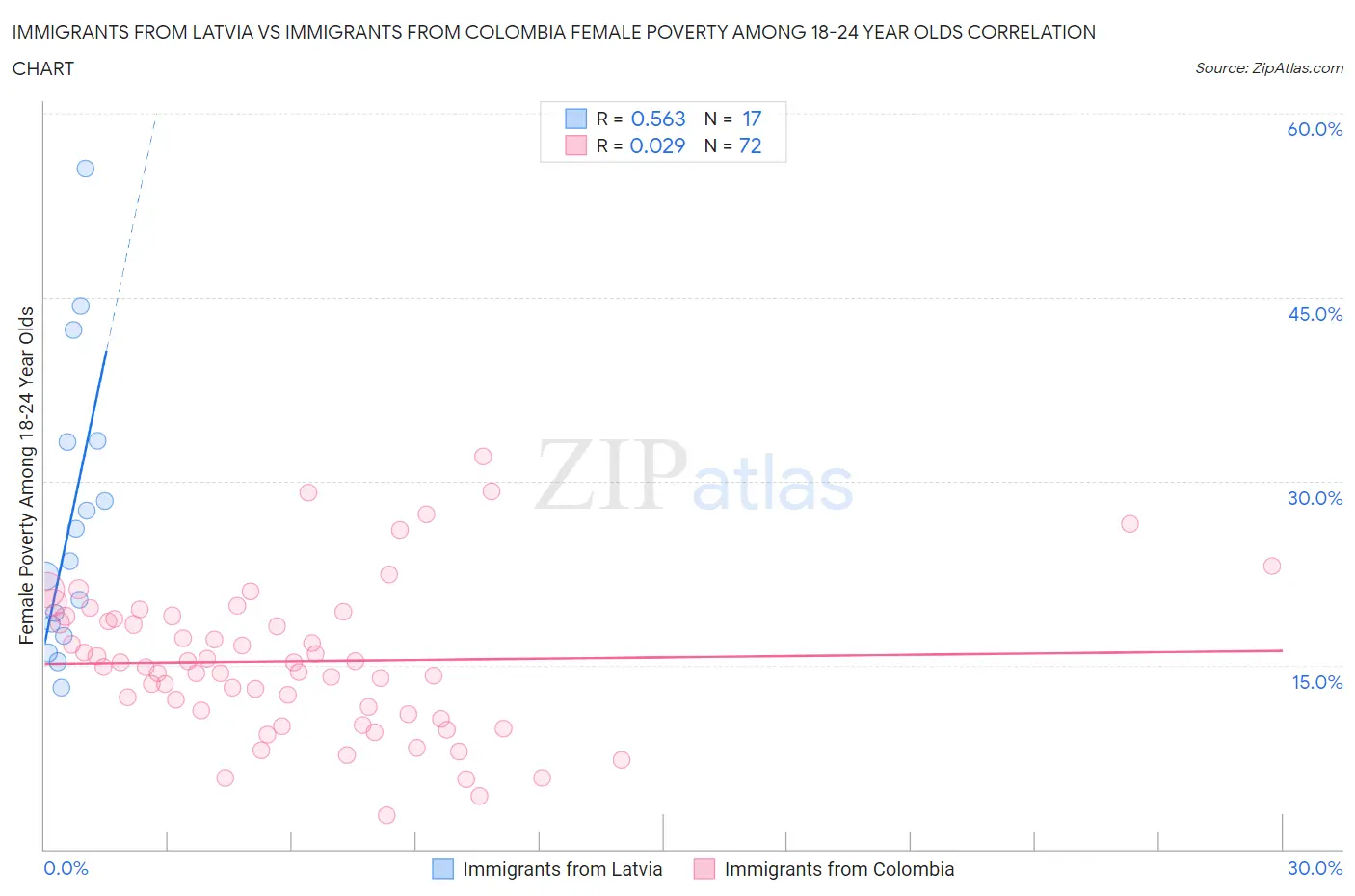 Immigrants from Latvia vs Immigrants from Colombia Female Poverty Among 18-24 Year Olds