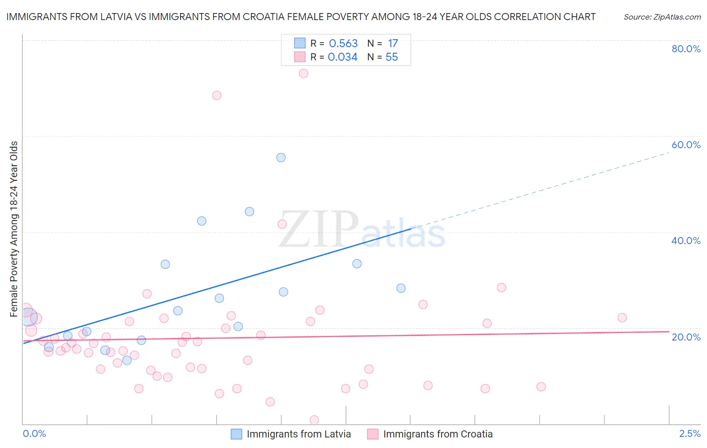 Immigrants from Latvia vs Immigrants from Croatia Female Poverty Among 18-24 Year Olds