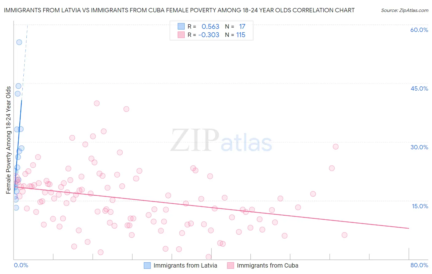 Immigrants from Latvia vs Immigrants from Cuba Female Poverty Among 18-24 Year Olds