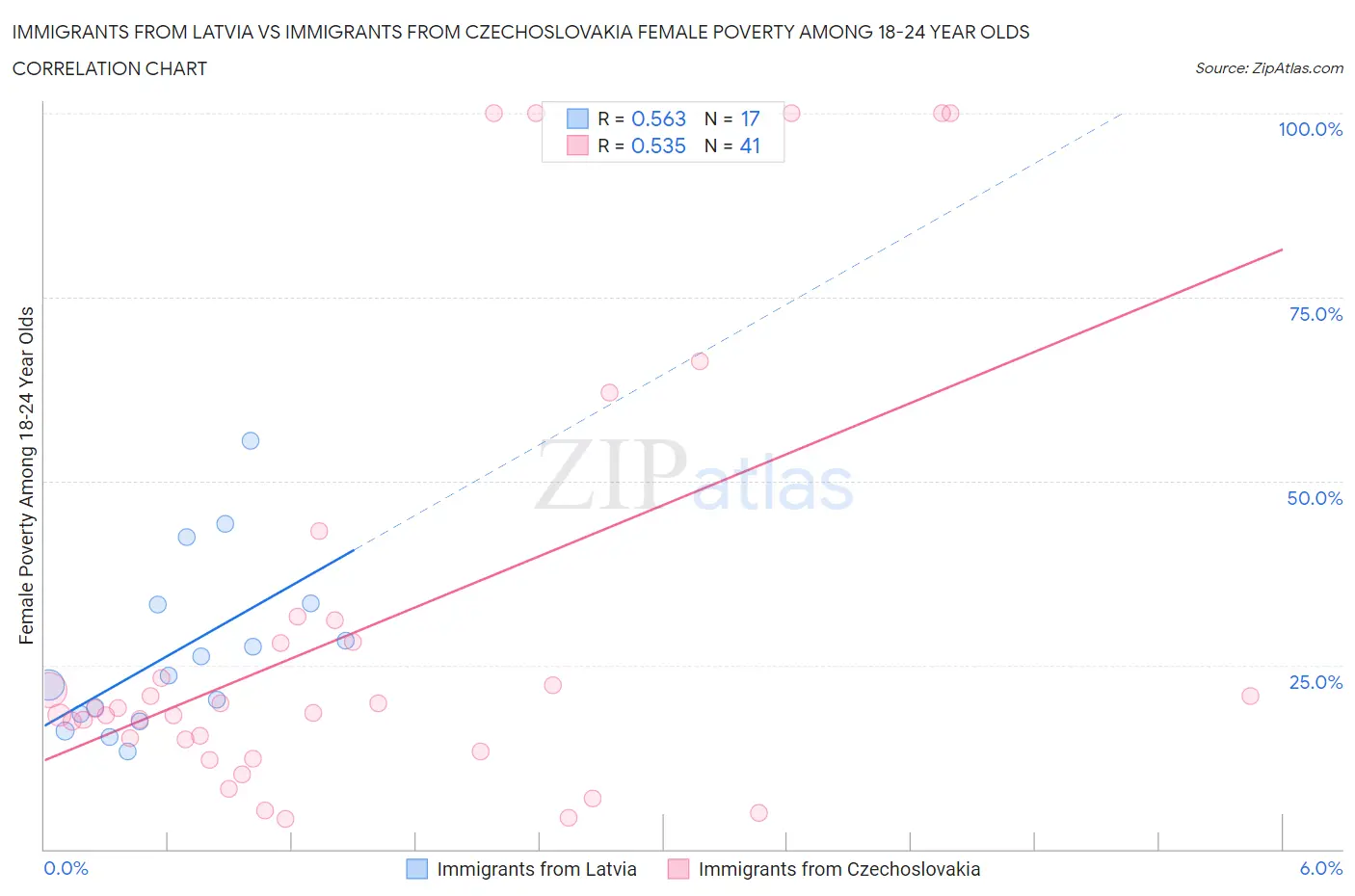 Immigrants from Latvia vs Immigrants from Czechoslovakia Female Poverty Among 18-24 Year Olds