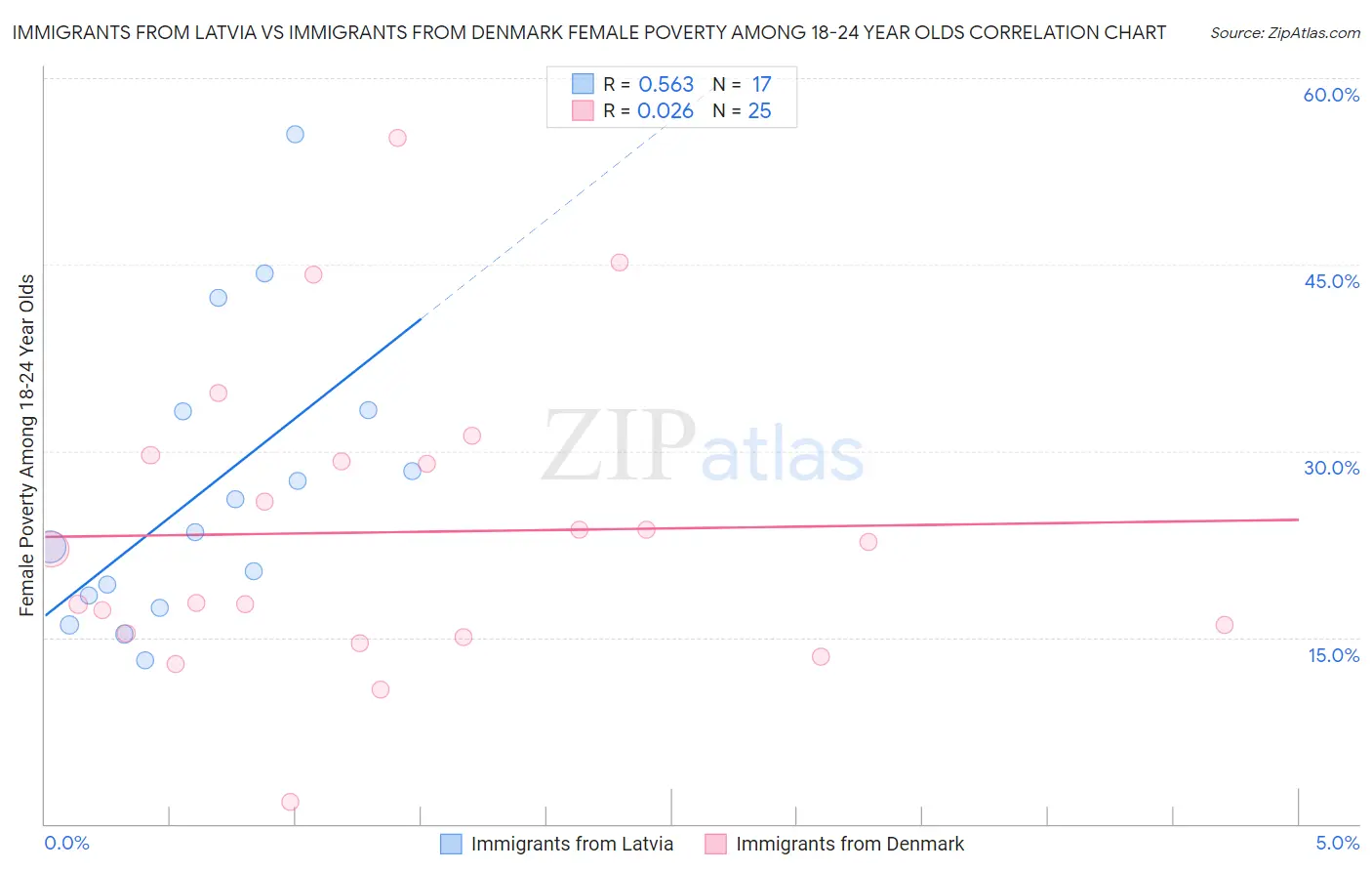 Immigrants from Latvia vs Immigrants from Denmark Female Poverty Among 18-24 Year Olds