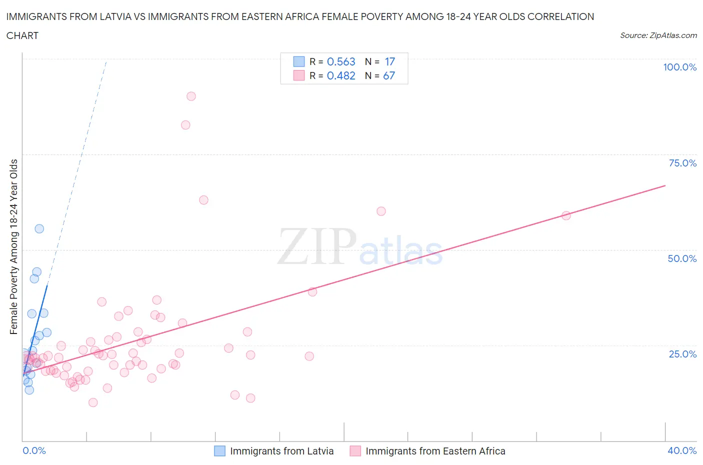 Immigrants from Latvia vs Immigrants from Eastern Africa Female Poverty Among 18-24 Year Olds