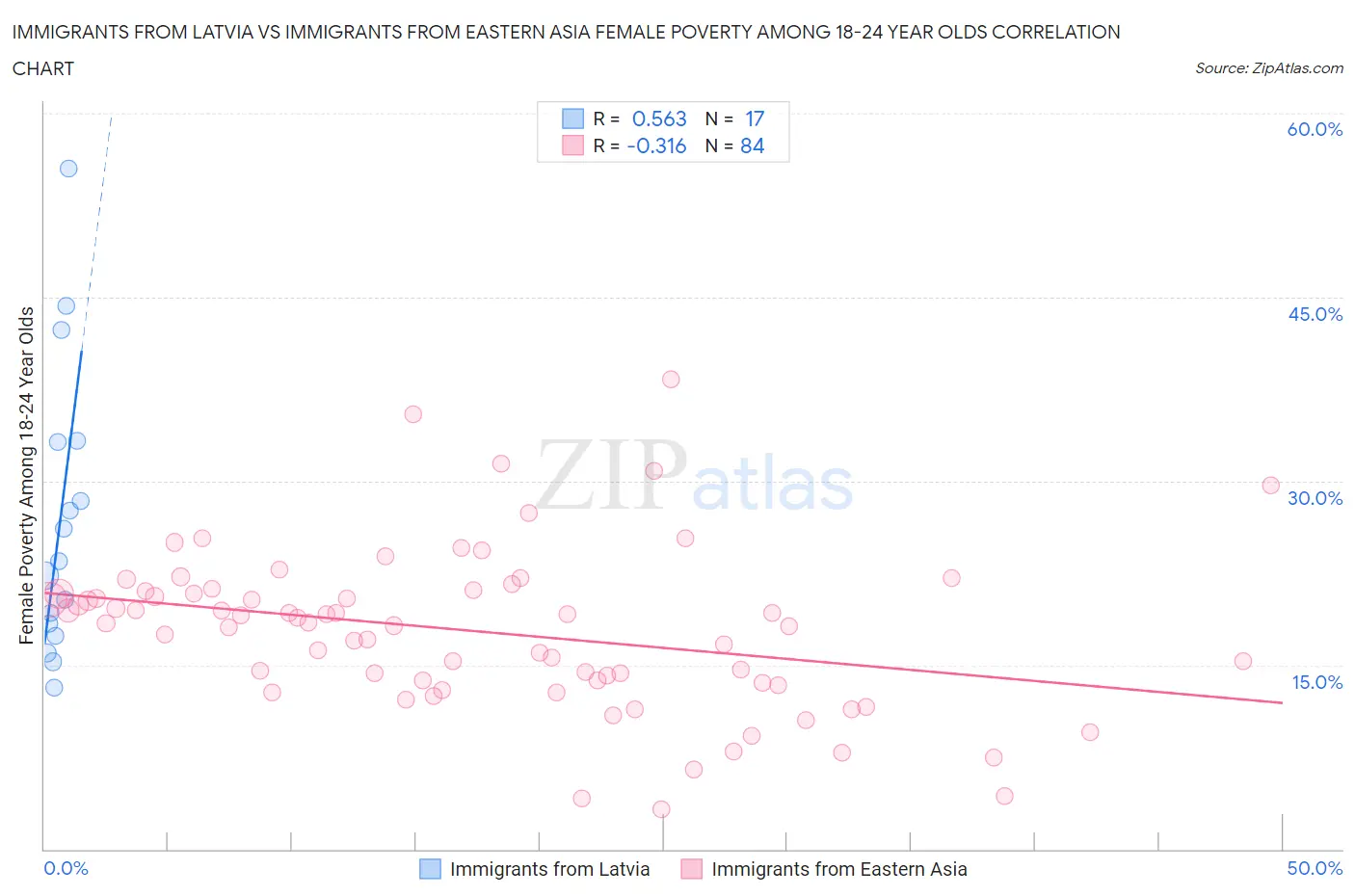 Immigrants from Latvia vs Immigrants from Eastern Asia Female Poverty Among 18-24 Year Olds