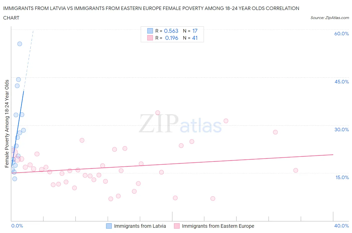 Immigrants from Latvia vs Immigrants from Eastern Europe Female Poverty Among 18-24 Year Olds