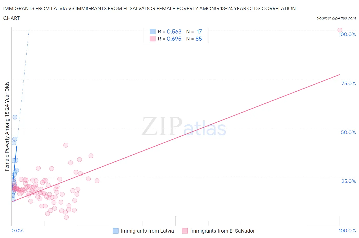 Immigrants from Latvia vs Immigrants from El Salvador Female Poverty Among 18-24 Year Olds