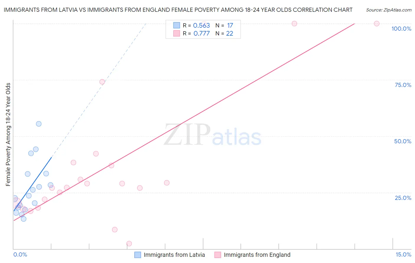 Immigrants from Latvia vs Immigrants from England Female Poverty Among 18-24 Year Olds