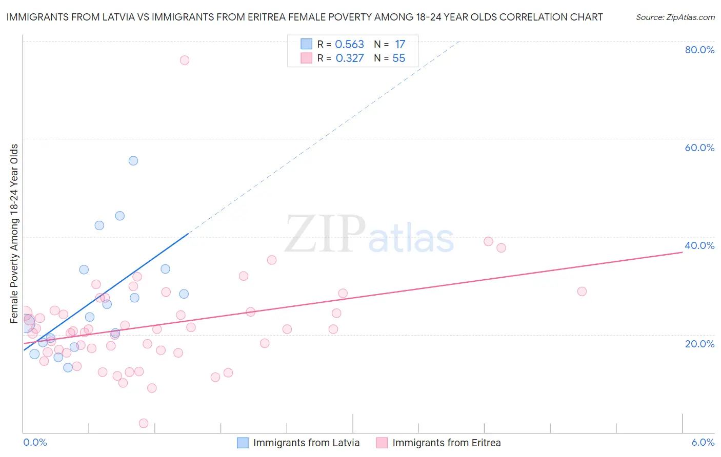 Immigrants from Latvia vs Immigrants from Eritrea Female Poverty Among 18-24 Year Olds