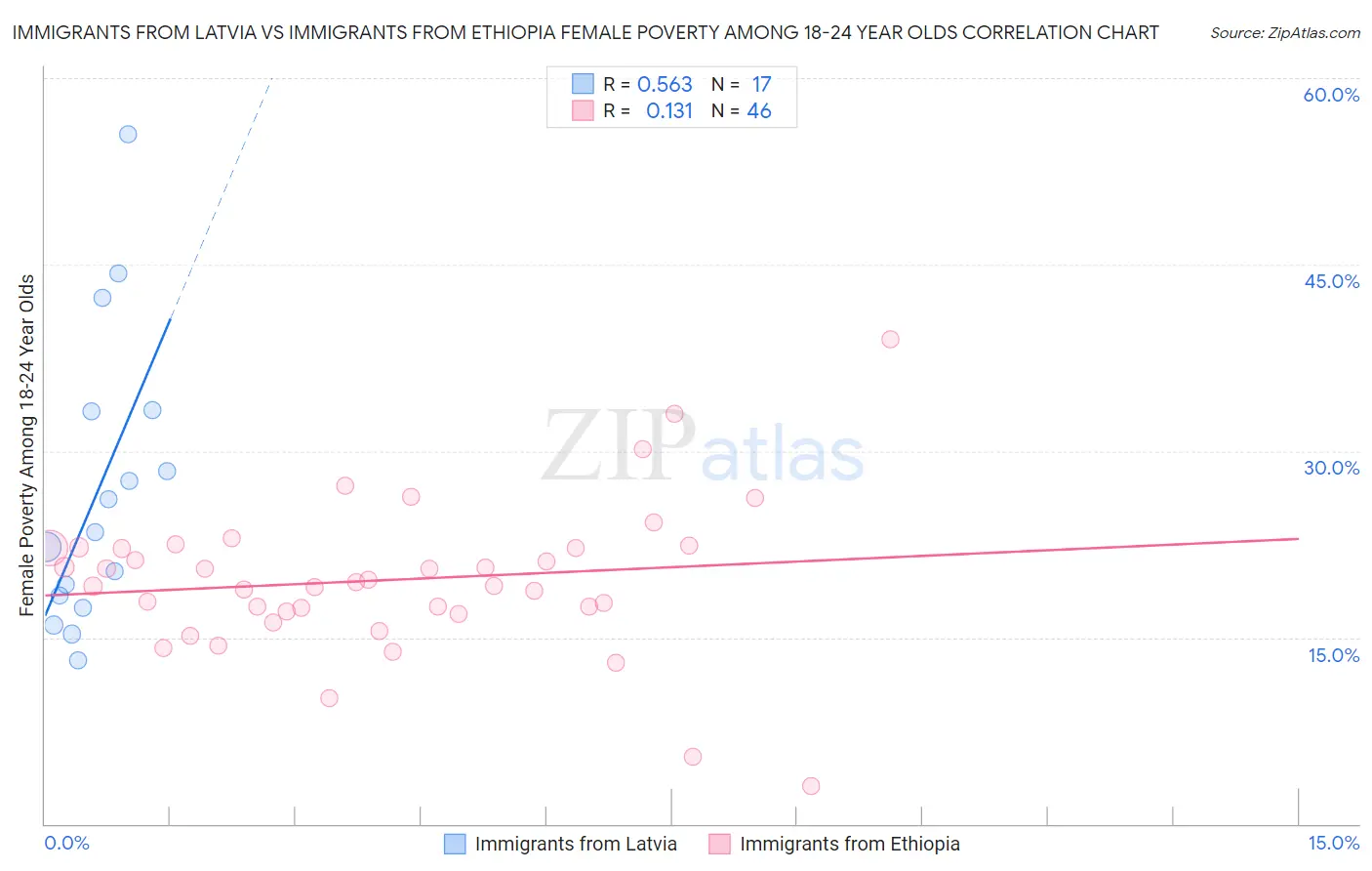 Immigrants from Latvia vs Immigrants from Ethiopia Female Poverty Among 18-24 Year Olds