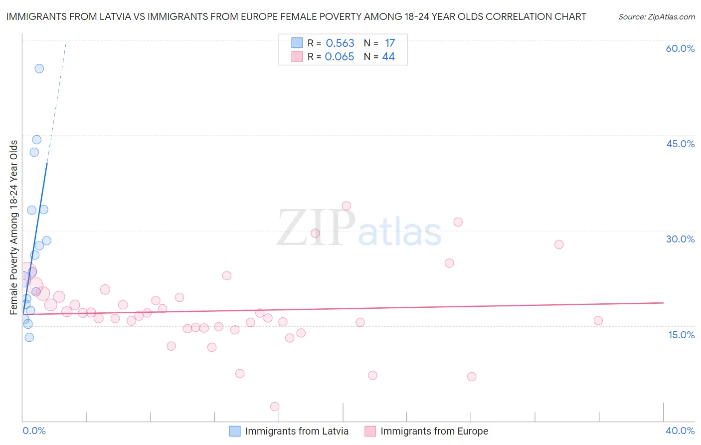 Immigrants from Latvia vs Immigrants from Europe Female Poverty Among 18-24 Year Olds
