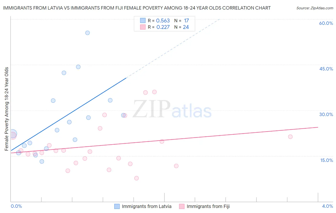 Immigrants from Latvia vs Immigrants from Fiji Female Poverty Among 18-24 Year Olds