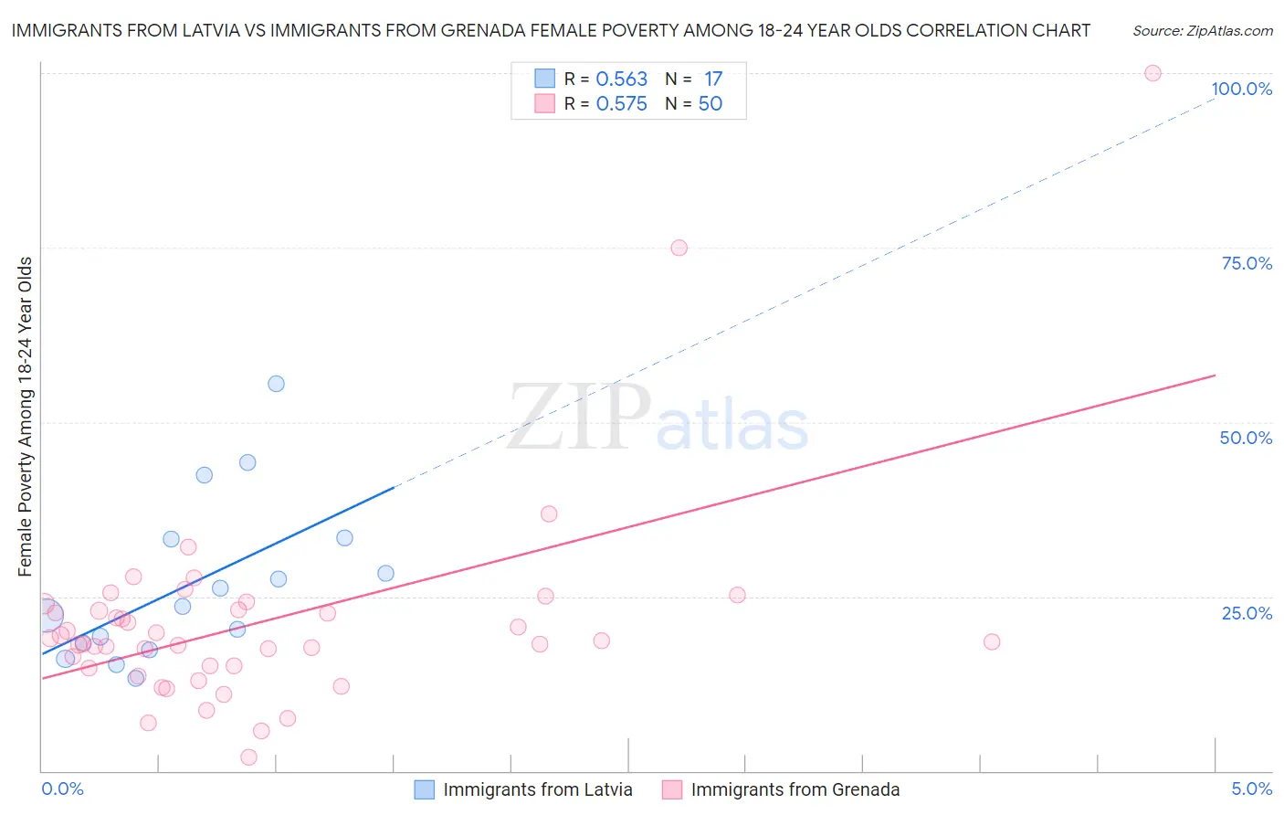 Immigrants from Latvia vs Immigrants from Grenada Female Poverty Among 18-24 Year Olds