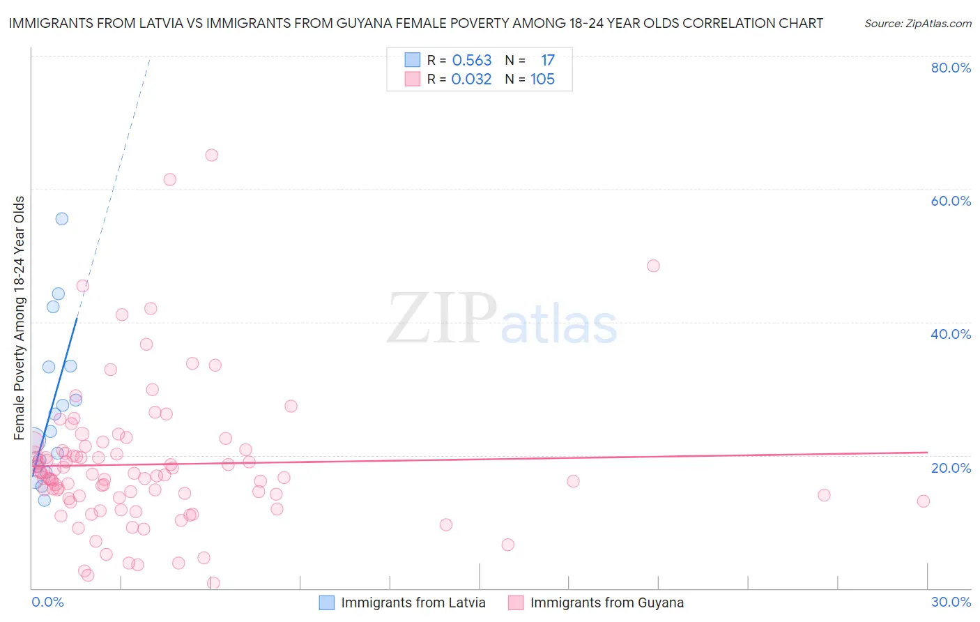 Immigrants from Latvia vs Immigrants from Guyana Female Poverty Among 18-24 Year Olds