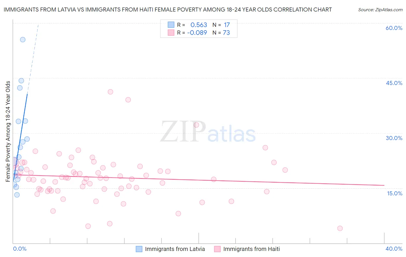 Immigrants from Latvia vs Immigrants from Haiti Female Poverty Among 18-24 Year Olds